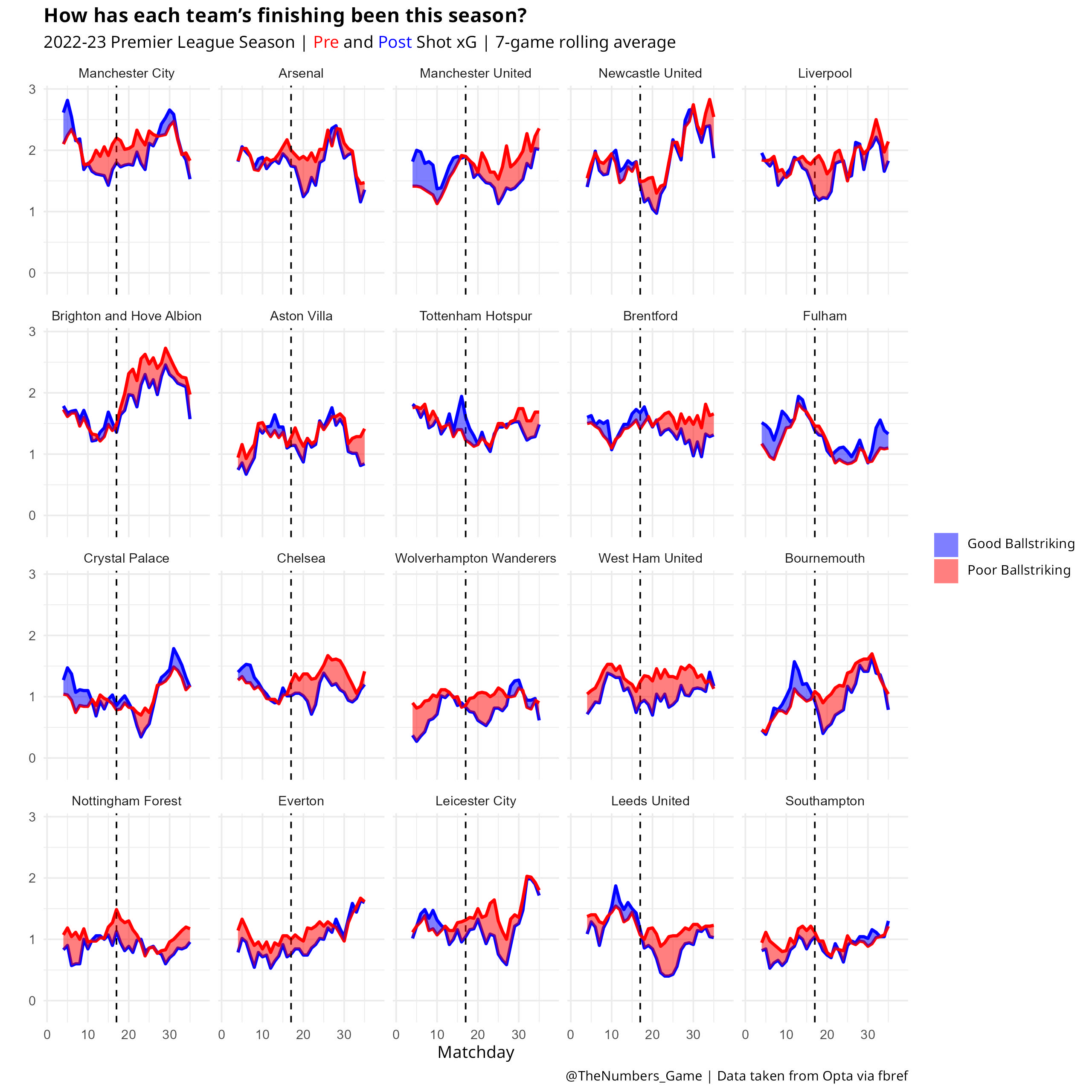 A faceted linegraph showing each team's post and pre shot xG performance this season