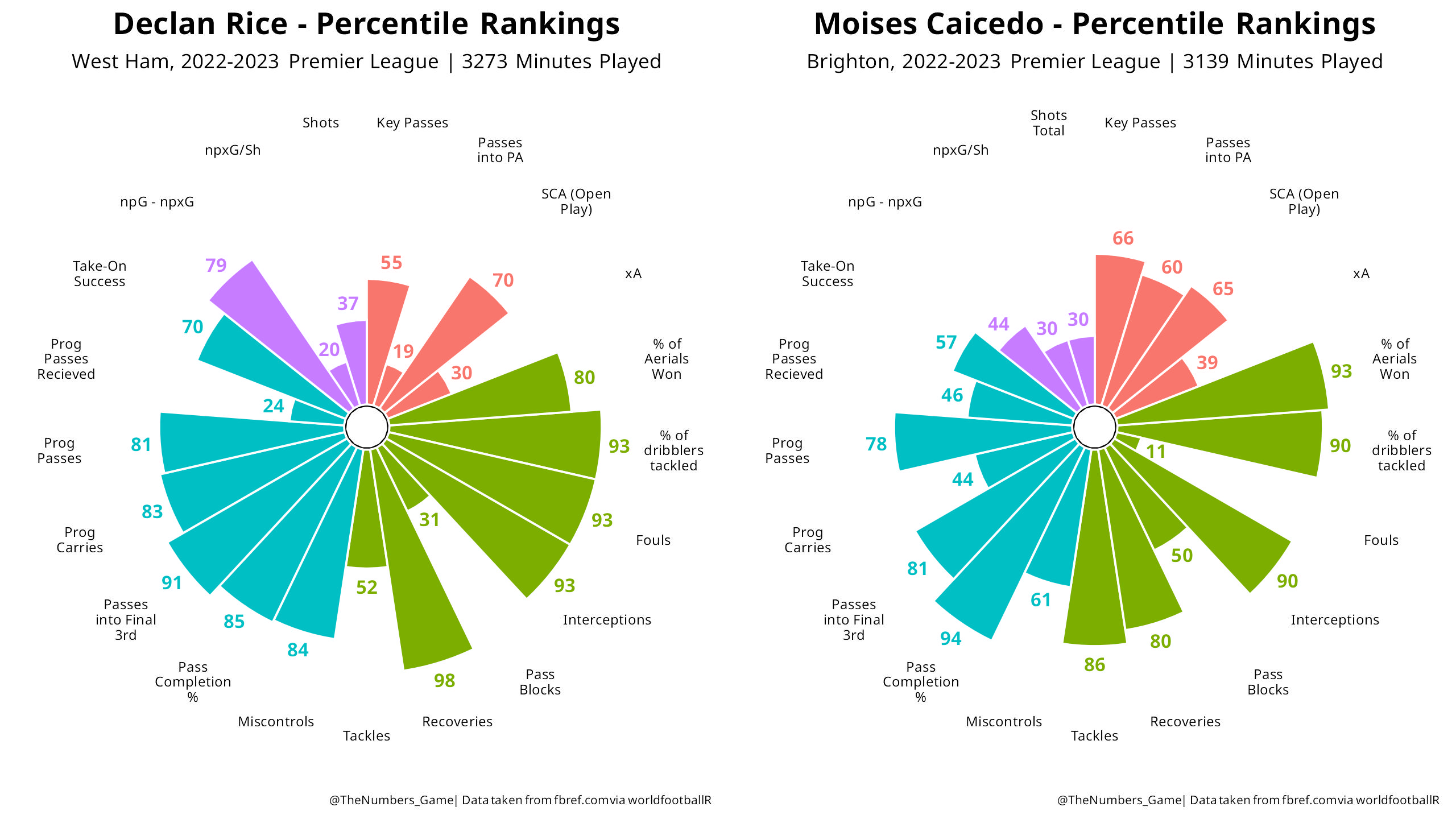Two pizza plots, showing Declan Rice and Moises Caicedo's statistics this season. Both are very well rounded with high percentile rankings in key areas.