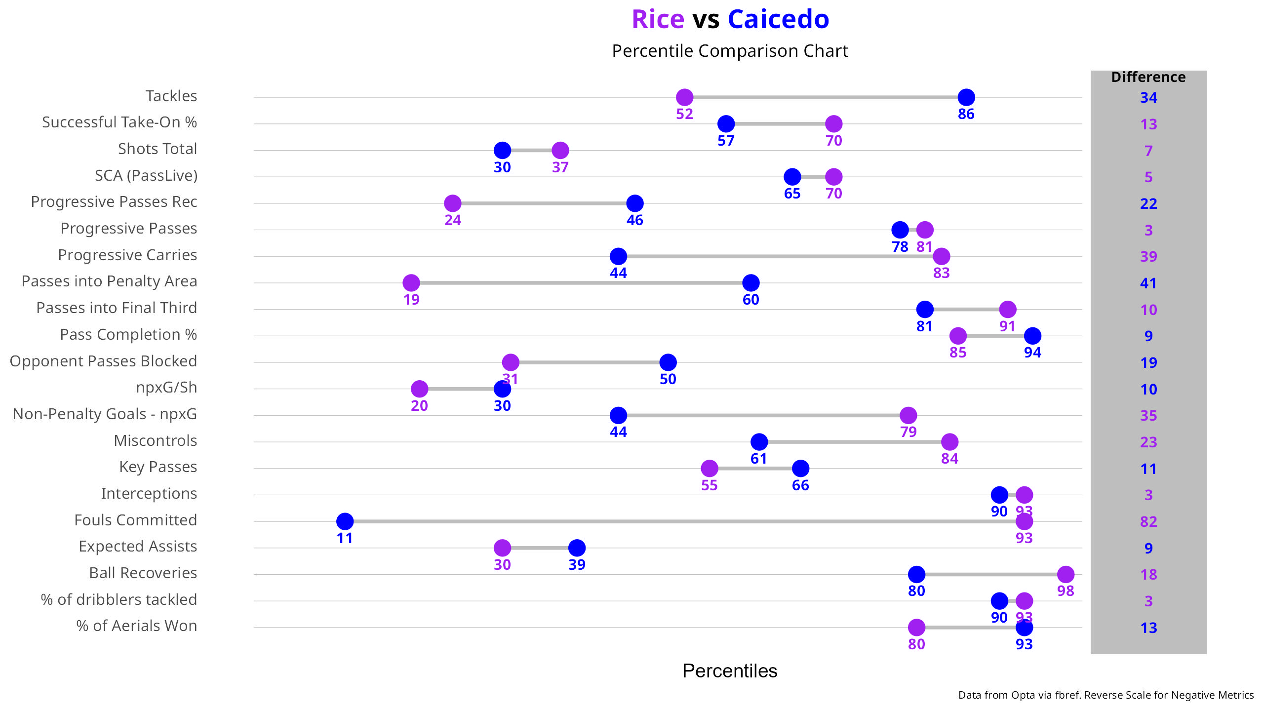 A dumbbell chart showing the key differences in Rice and Caicedo's games. Both are similar in some aspects and different in others