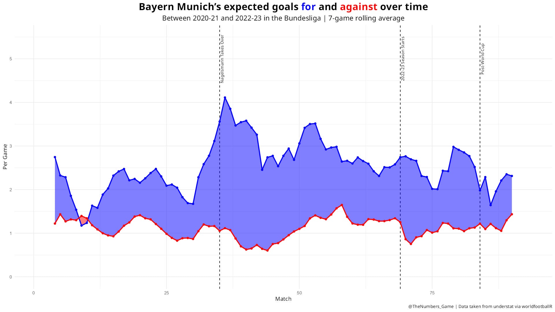 Data Viz: Bayern Didn't Need To Sack Nagelsmann