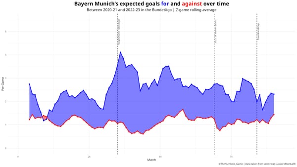 Data Viz: Bayern Didn't Need To Sack Nagelsmann